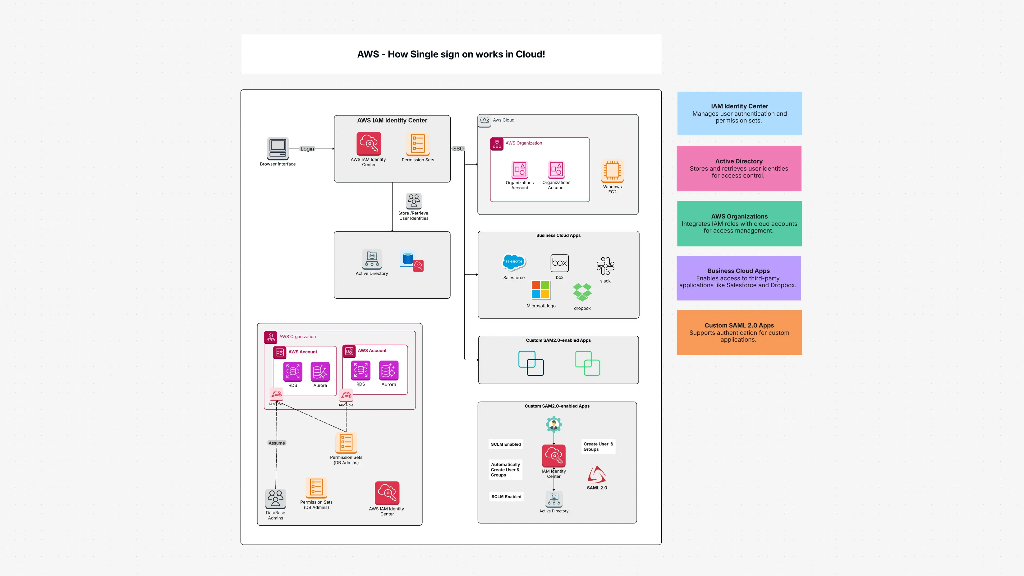 AWS Single sign on works in Cloud